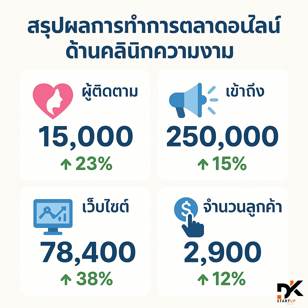 ผลงานการทำการตลาดออนไลน์ขอนแก่น