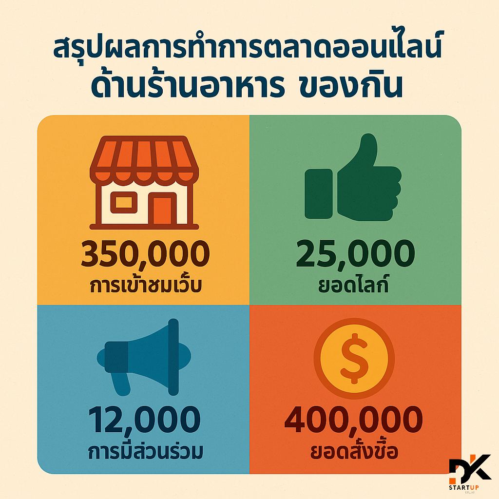 ผลงานการทำการตลาดออนไลน์ขอนแก่น