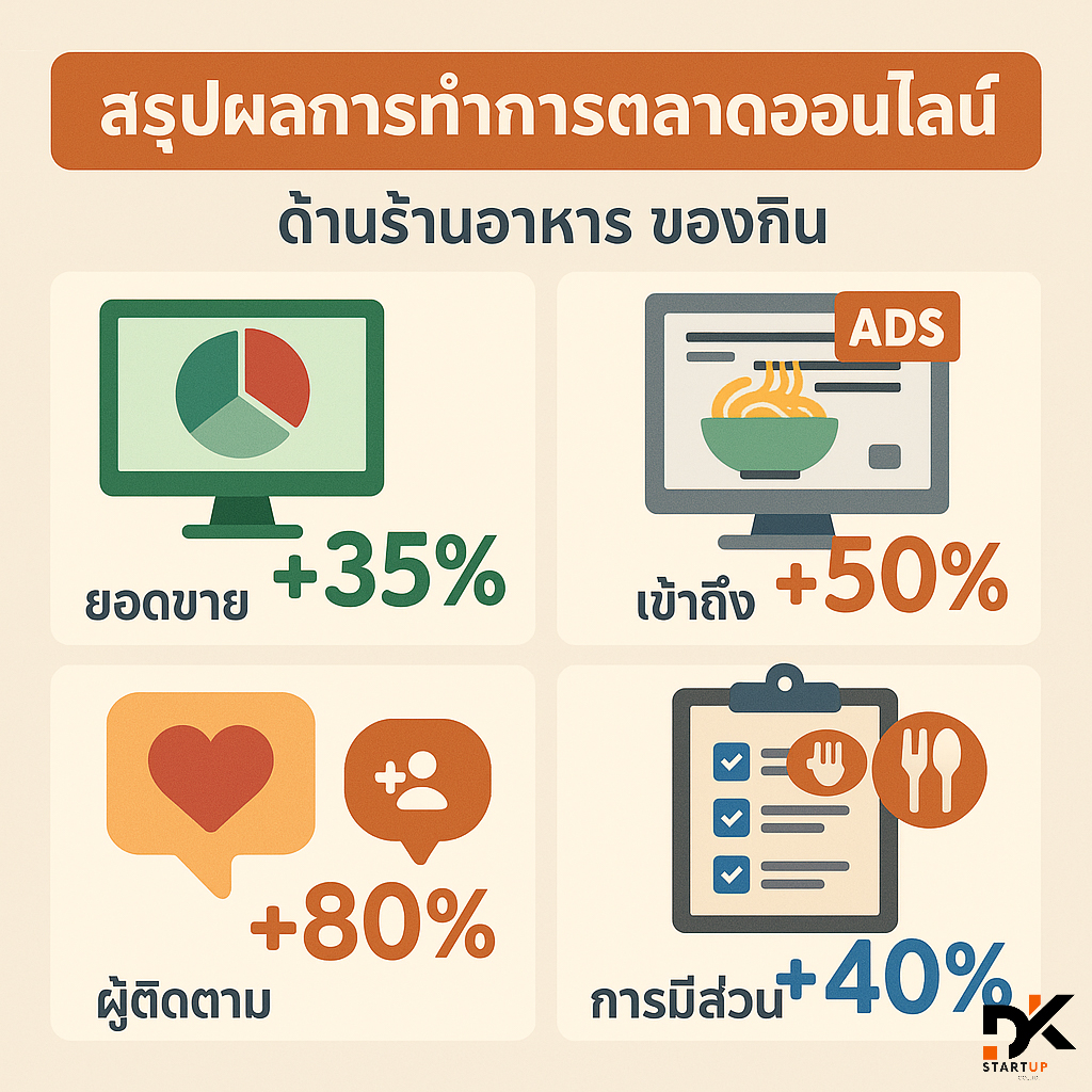 ผลงานการทำการตลาดออนไลน์ขอนแก่น