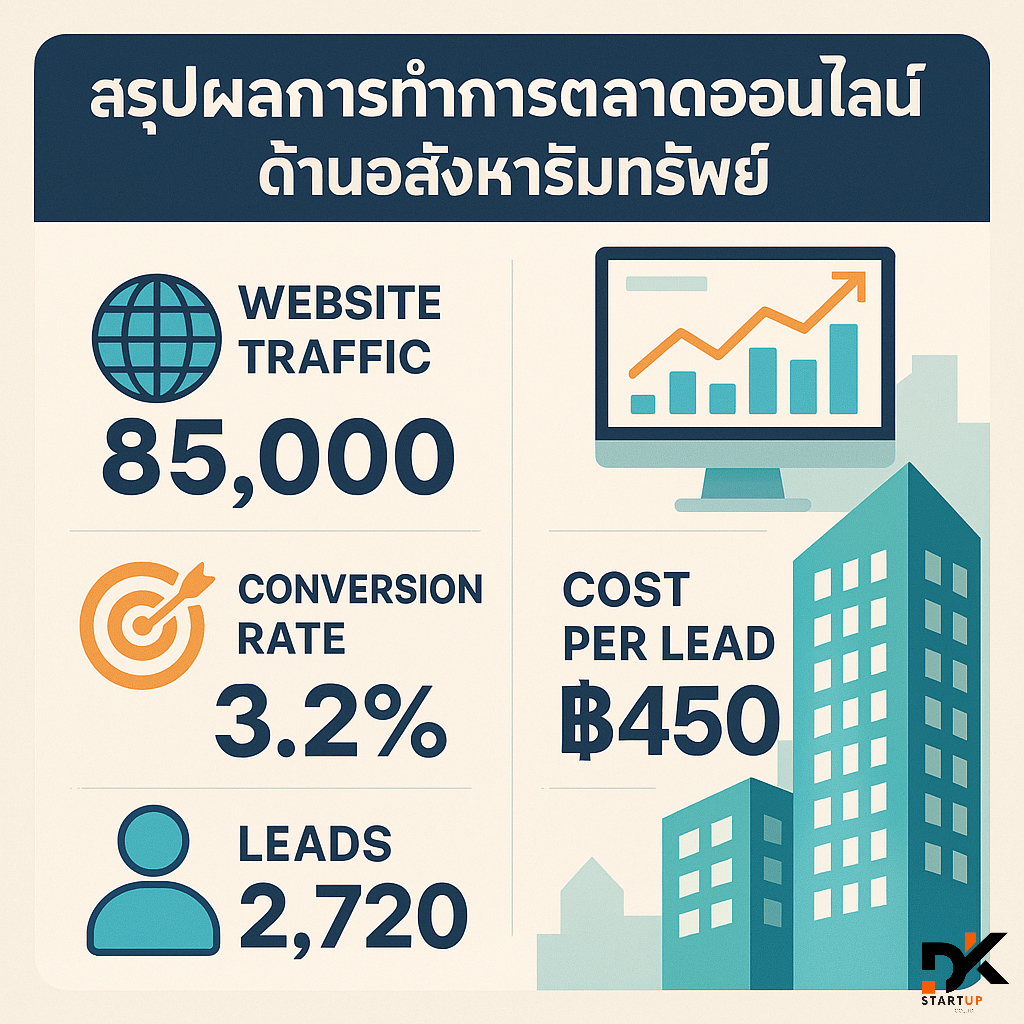 ผลงานการทำการตลาดออนไลน์ขอนแก่น