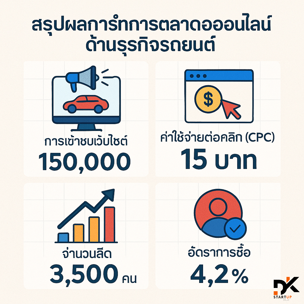 ผลงานการทำการตลาดออนไลน์ขอนแก่น