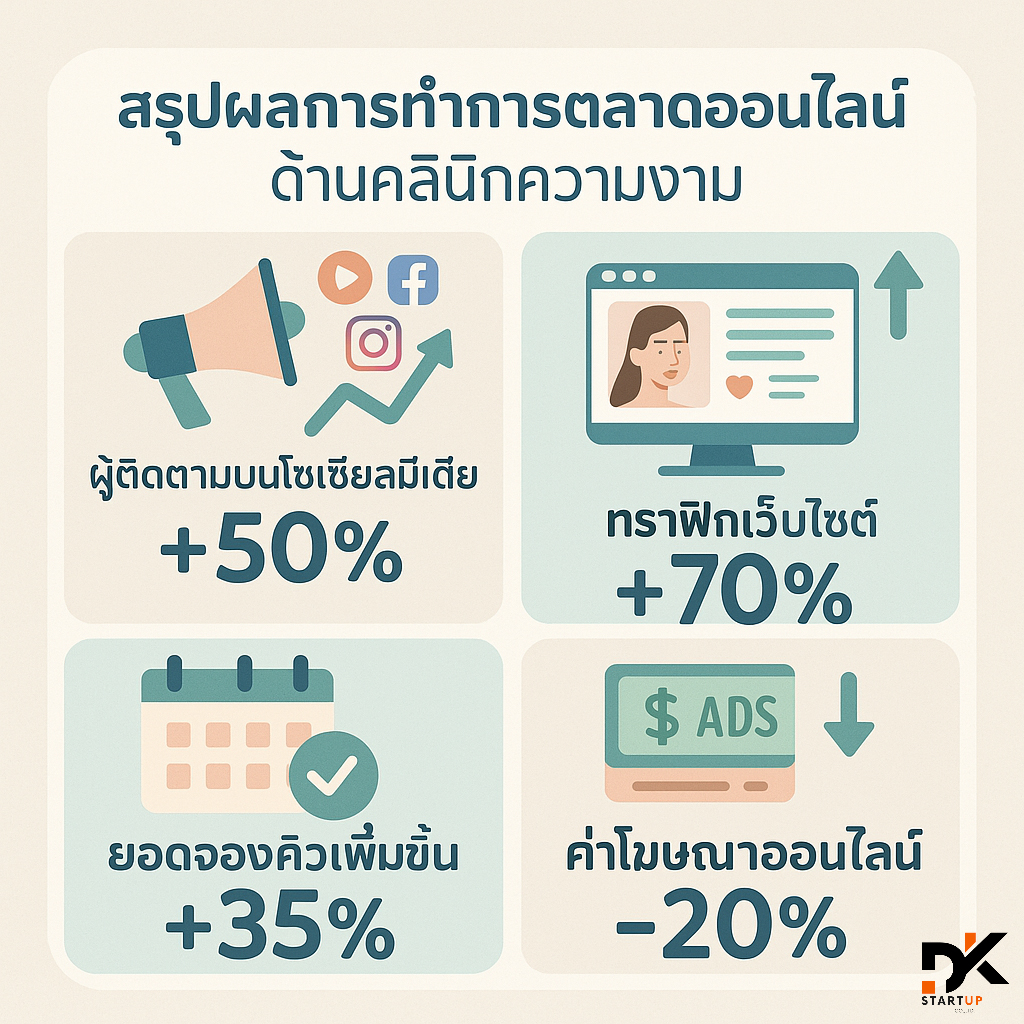ผลงานการทำการตลาดออนไลน์ขอนแก่น